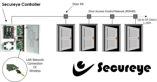 Access Control, Biometric Dealers In Hyderabad | Automatic electric Gates In Hyderabad | Access Control Services In Hyderabad